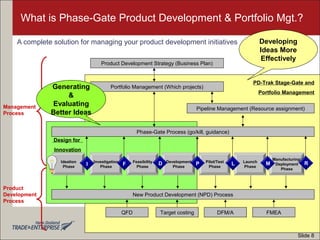 PD-Trak Stage-Gate and
Portfolio Management
Design for
Innovation
What is Phase-Gate Product Development & Portfolio Mgt.?
A complete solution for managing your product development initiatives
New Product Development (NPD) Process
Portfolio Management (Which projects)
Pipeline Management (Resource assignment)
Product Development Strategy (Business Plan)
DFM/AQFD Target costing FMEA
Phase-Gate Process (go/kill, guidance)
Development
Phase
Feasibility
Phase
Launch
Phase
Investigation
Phase
Manufacturing/
Deployment
Phase
Pilot/Test
Phase
Ideation
Phase
F RMLPDI
Management
Process
Product
Development
Process
Slide 8
Generating
&
Evaluating
Better Ideas
Developing
Ideas More
Effectively
 