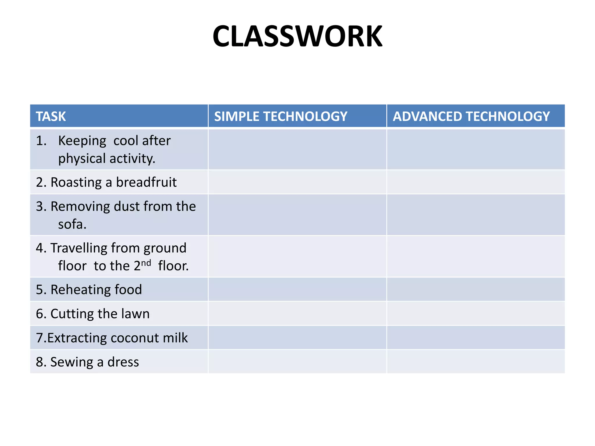 CLASSWORK
TASK SIMPLE TECHNOLOGY ADVANCED TECHNOLOGY
1. Keeping cool after
physical activity.
2. Roasting a breadfruit
3. Removing dust from the
sofa.
4. Travelling from ground
floor to the 2nd floor.
5. Reheating food
6. Cutting the lawn
7.Extracting coconut milk
8. Sewing a dress
 