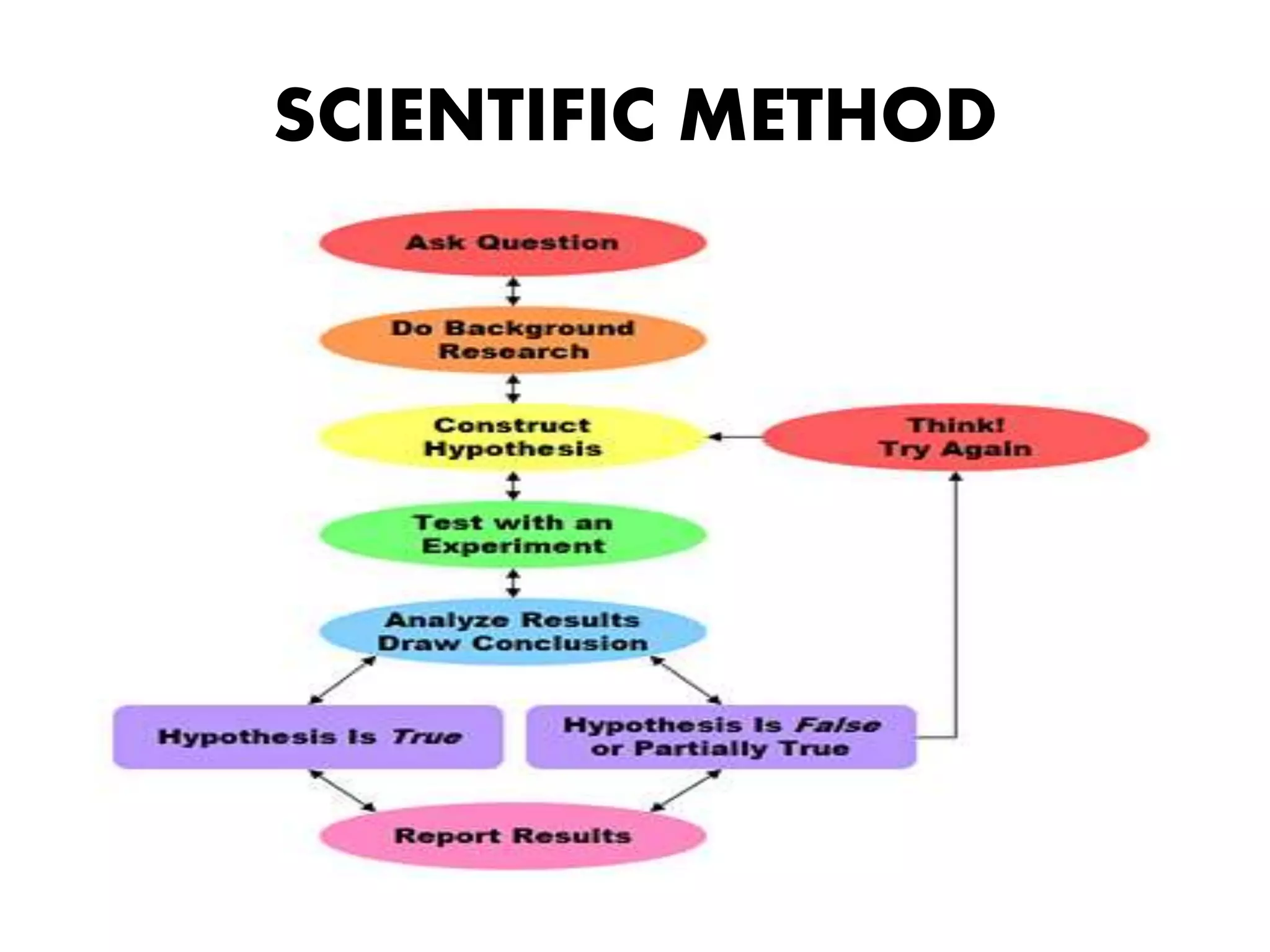 SCIENTIFIC METHOD
 