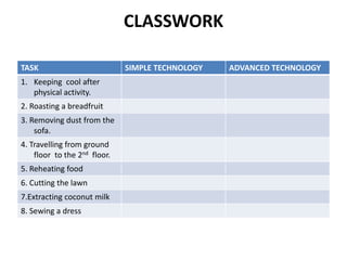 CLASSWORK
TASK SIMPLE TECHNOLOGY ADVANCED TECHNOLOGY
1. Keeping cool after
physical activity.
2. Roasting a breadfruit
3. Removing dust from the
sofa.
4. Travelling from ground
floor to the 2nd floor.
5. Reheating food
6. Cutting the lawn
7.Extracting coconut milk
8. Sewing a dress
 