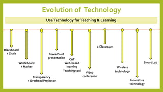 Evolution of Technology
UseTechnology forTeaching & Learning
Blackboard
+ Chalk
Whiteboard
+ Marker
Transparency
+ Overhead Projector
PowerPoint
presentation
CAT
Web-based
learning
Teaching tool
Video
conference
e-Classroom
Wireless
technology
Innovative
technology
Smart Lab
 