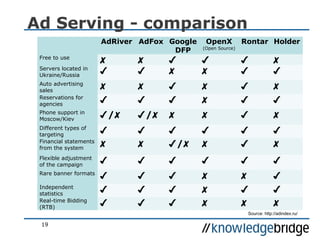 19
Ad Serving - comparison
AdRiver AdFox Google
DFP
OpenX
(Open Source)
Rontar Holder
Free to use
✘ ✘ ✔ ✔ ✔ ✘
Servers located in
Ukraine/Russia
✔ ✔ ✘ ✘ ✔ ✔
Auto advertising
sales
✘ ✘ ✔ ✘ ✔ ✘
Reservations for
agencies
✔ ✔ ✔ ✘ ✔ ✔
Phone support in
Moscow/Kiev
✔/✘ ✔/✘ ✘ ✘ ✔ ✘
Different types of
targeting
✔ ✔ ✔ ✔ ✔ ✔
Financial statements
from the system
✘ ✘ ✔/✘ ✘ ✔ ✘
Flexible adjustment
of the campaign
✔ ✔ ✔ ✔ ✔ ✔
Rare banner formats
✔ ✔ ✔ ✘ ✘ ✔
Independent
statistics
✔ ✔ ✔ ✘ ✔ ✔
Real-time Bidding
(RTB)
✔ ✔ ✔ ✘ ✘ ✘
Source: http://adindex.ru/
 