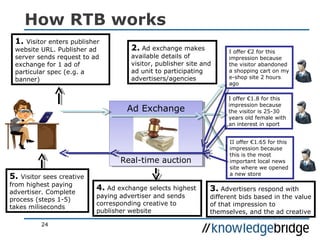 How RTB works
24
1. Visitor enters publisher
website URL. Publisher ad
server sends request to ad
exchange for 1 ad of
particular spec (e.g. a
banner)
2. Ad exchange makes
available details of
visitor, publisher site and
ad unit to participating
advertisers/agencies
Ad Exchange
Real-time auction
Ad Exchange
Real-time auction
I offer €2 for this
impression because
the visitor abandoned
a shopping cart on my
e-shop site 2 hours
ago
I offer €1.8 for this
impression because
the visitor is 25-30
years old female with
an interest in sport
II offer €1.65 for this
impression because
this is the most
important local news
site where we opened
a new store
3. Advertisers respond with
different bids based in the value
of that impression to
themselves, and the ad creative
4. Ad exchange selects highest
paying advertiser and sends
corresponding creative to
publisher website
5. Visitor sees creative
from highest paying
advertiser. Complete
process (steps 1-5)
takes miliseconds
 