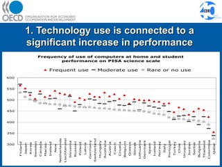 1. Technology use is connected to a significant increase in performance 