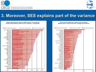 3. Moreover, SES explains part of the variance 