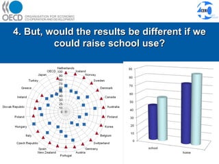 4. But, would the results be different if we could raise school use? 