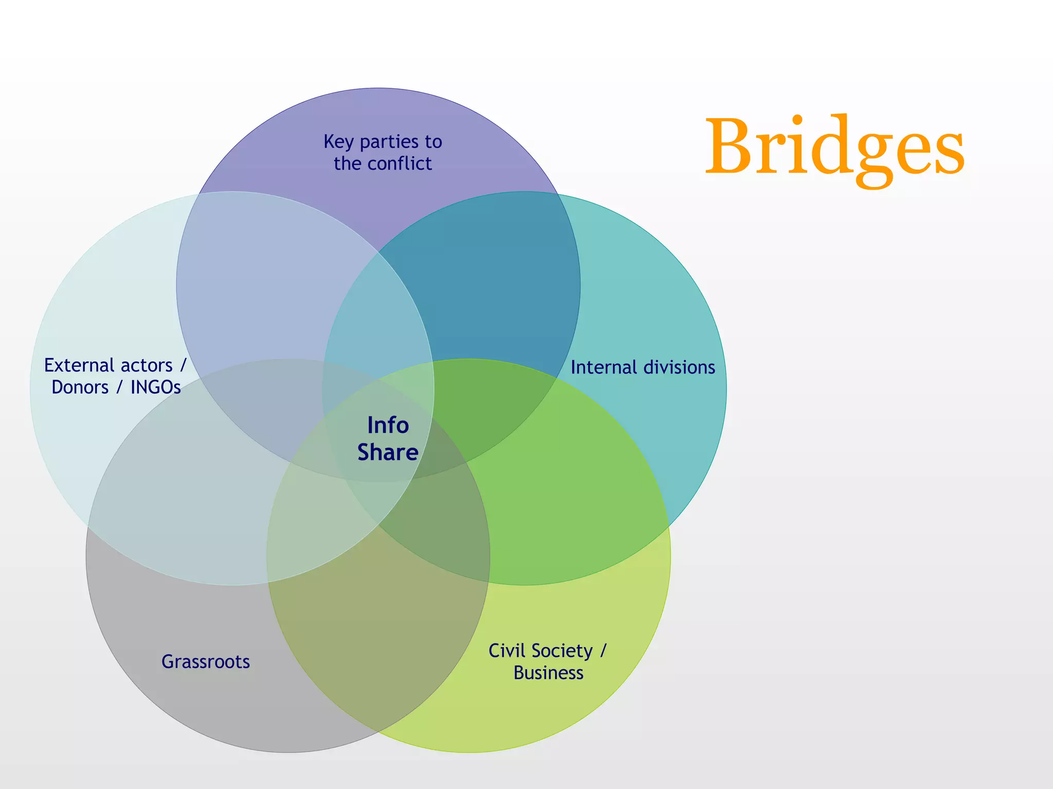 Bridges Key parties to the conflict Internal divisions Civil Society / Business Grassroots External actors / Donors / INGOs Info Share 