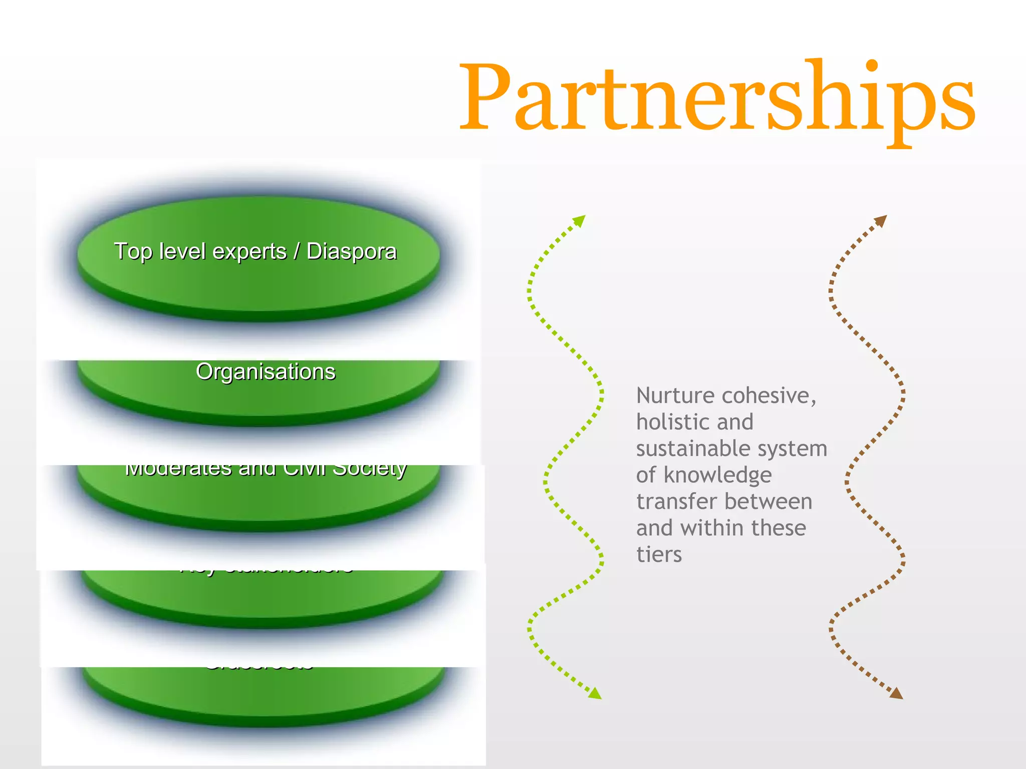 Nurture cohesive, holistic and sustainable system of knowledge transfer between and within these tiers Partnerships Grassroots Key stakeholders Moderates and Civil Society Donors, International Aid Organisations Top level experts / Diaspora 