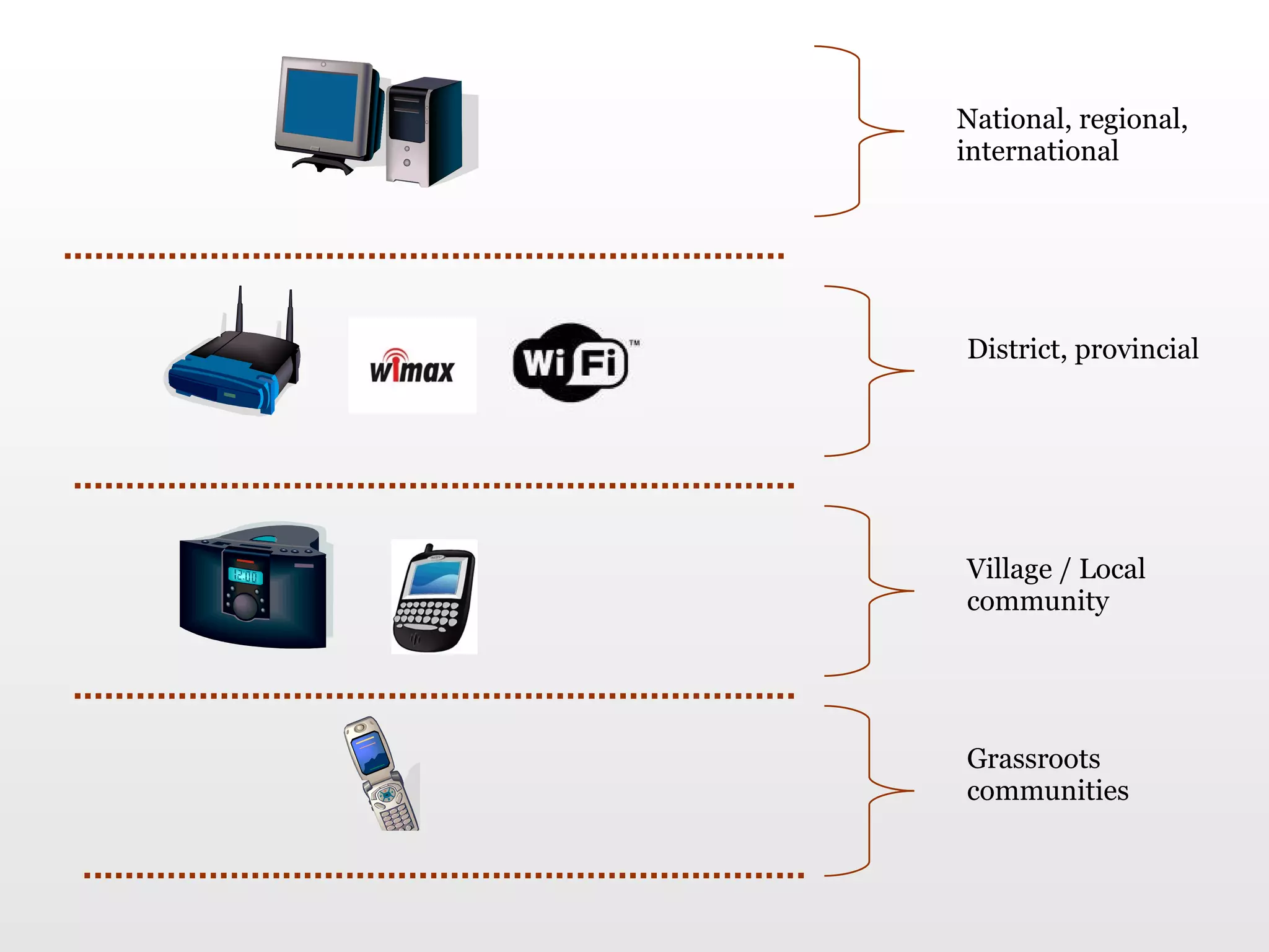 National, regional, international District, provincial Village / Local community  Grassroots communities 