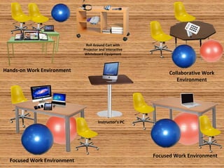 Collaborative Work
Environment
Hands-on Work Environment
Focused Work Environment
Focused Work Environment
Roll Around Cart with
Projector and Interactive
Whiteboard Equipment
Instructor’s PC
 