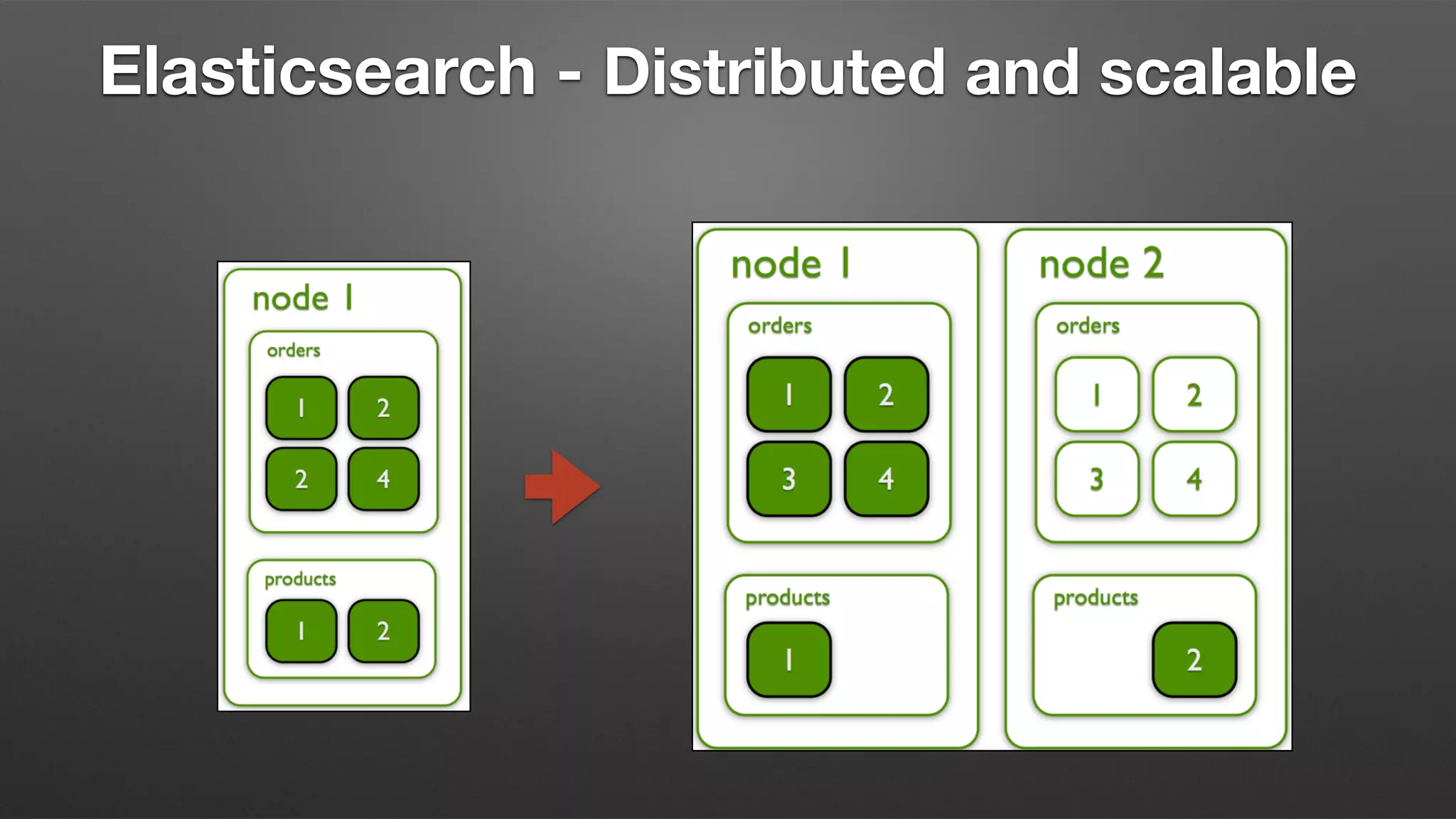 Elasticsearch - Distributed and scalable