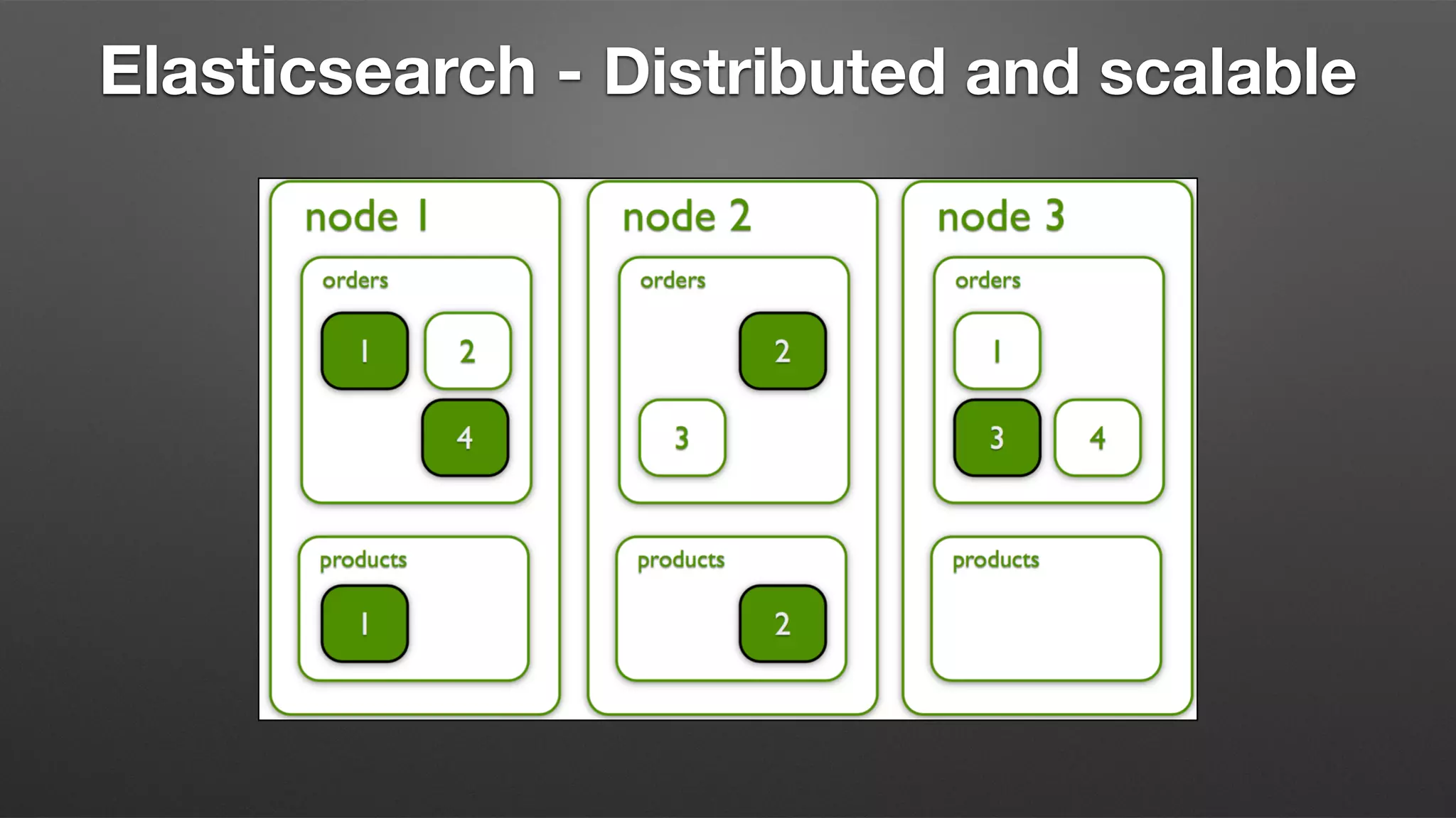Elasticsearch - Distributed and scalable
