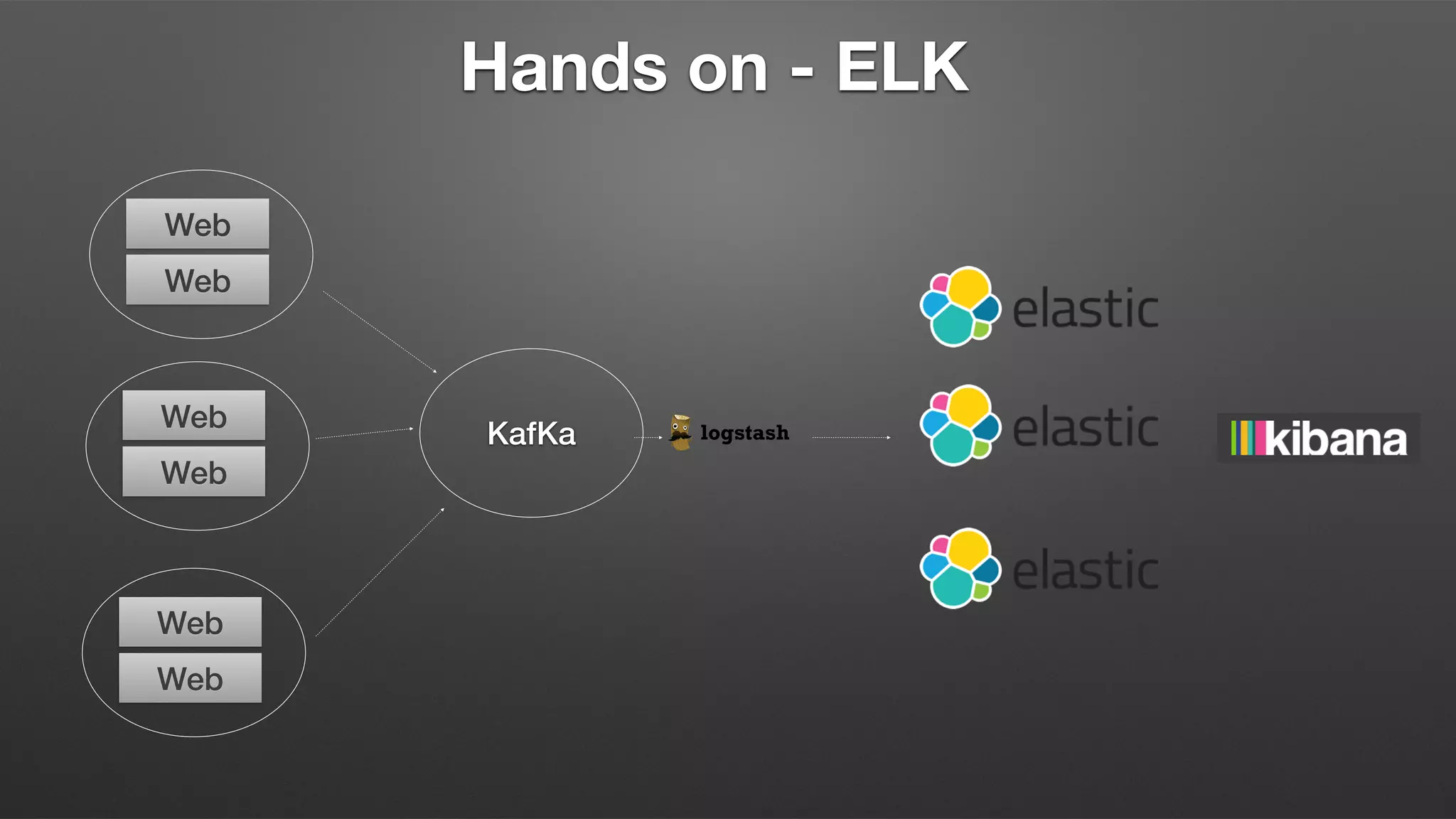 Hands on - ELK
Web
Web
Web
Web
Web
Web
KafKa
