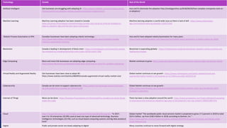 TOP TECHNOLOGY FOR 2019
Source - https://www.simplilearn.com/top-technology-trends-and-jobs-article
Technology Canada Rest of the World
Artificial Intelligent Cdn busineses are struggling with adopting AI - https://www2.deloitte.com/ca/en/pages/press-
releases/articles/ai-adoption-among-canadian-businesses-stagnant.html
Asia and EU dominate the adoption http://strategyonline.ca/2018/09/20/how-canadian-companies-rank-on-
ai-adoption/
Machine Learning Machine Learning adoption has been slowed in Canada
https://business.financialpost.com/technology/canada-risks-losing-its-artificial-intelligence-
edge-as-adoption-lags-and-the-tech-goes-mainstream
Machine learning adoption is world-wide issue as there is lack of skill - https://www.information-
age.com/machine-learning-adoption-123477194/
Robotic Process Automation or RPA Canadian businesses have been adopting robotic technology -
http://www.digcompass.ca/intelligent-industrialization-the-next-wave/mapping-canadas-
industrial-automation-industry/
Asia and EU have adopted robotic/automation for many years.
https://www.scottautomation.com/news/articles/robotic-boom-will-bring-1-3-million-robots-by-2018/
Blockchain Canada is leading in development of block chain - https://cointelegraph.com/news/why-canada-
has-emerged-as-a-leading-blockchain-and-crypto-nation-expert-take
Blockchain is expanding globally - https://irishtechnews.ie/global-blockchain-adoption-which-countries-are-
leading-the-charge/
Edge Computing More and more Cdn businesses are adopting edge computing -
https://www.itbusiness.ca/slideshows/what-does-2019-have-in-store-for-canadian-enterprises
Market continues to grow https://www.grandviewresearch.com/industry-analysis/edge-computing-market
Virtual Reality and Augmented Reality Cdn businesses have been slow to adopt AR -
https://www.statista.com/statistics/866903/canada-augmented-virtual-reality-market-size/
Global market continues to see growth - https://www.marketwatch.com/press-release/virtual-and-
augmented-reality-market-is-set-to-grow-us-117-billion-by-2022-2019-01-03
Cybersecurity Canada can do more to support cybersecurity - https://www.itworldcanada.com/article/cyber-
security-predictions-roundup-for-2019/413245
Global Market continues to see growth -
https://www.businesswire.com/news/home/20181221005269/en/Global-Cyber-Security-Market-2024-
Increase-E-commerce
Internet of Things More can be done - https://business.financialpost.com/investing/five-canadian-iot-stocks-flying-
under-the-radar
There has been a slow adoption around the world - https://www.prnewswire.com/news-releases/iot-growing-
in-importance-but-enterprise-adoption-lags-pace-of-development-says-isg-research-300625588.html
Cloud https://www150.statcan.gc.ca/n1/daily-quotidien/190313/dq190313b-eng.htm “In 2017,
over 4 in 10 enterprises (42.8%) used at least one type of advanced technology. Business
intelligence technologies (22.5%), such as cloud-based computing systems and big data analytical
tools”
Global market” The worldwide public cloud services market is projected to grow 17.5 percent in 2019 to total
$214.3 billion, up from $182.4 billion in 2018, according to Gartner, Inc.” -
https://www.gartner.com/en/newsroom/press-releases/2019-04-02-gartner-forecasts-worldwide-public-
cloud-revenue-to-g
Digital Public and private sector are slowly adapting to digital Many countries continue to move forward with digital strategy
 