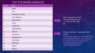 TOP STEAMING SERVICES
Source - https://www.makeuseof.com/tag/the-best-tools-to-watch-tv-on-your-computer/
Ranking Name
1 Netflix
2 Hulu
3 Amazing Prime Video
4 Vudu (Walmart)
5 Xfinity Stream
6 iTunes
7 Google Play
8 FandangoNOW
9 Sling TV
10 YouTube TV
11 Playstation Vue
12 DirecTVNow
13 USATVNow
14 PlutoTV
15 FuboTV
Many network have their
own streaming services,
i.e. TSN, CTV, CBS, ABC,
etc.
Disney+ Launched - November 2019
Source -
https://www.forbes.com/sites/donreisin
ger/2020/06/19/disney-says-its-ended-
the-disney-free-trial-because-of-its-
compelling-entertainment-
offering/#f8c1487ef319
 