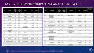 FASTEST GROWING COMPANIES/CANADA – TOP 40
Source - https://www.canadianbusiness.com/lists-and-rankings/growth-500/2018-ranking-g500/
 