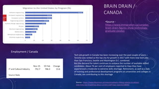 BRAIN DRAIN /
CANADA
•Source -
https://www.immigration.ca/canadas-
brain-drain-figures-show-technology-
graduate-exodus
Employment / Canada
Source - https://www.itbusiness.ca/news/employers-hiking-salaries-to-attract-
new-hires-but-forgetting-about-current-staff-hays-reports/108042
Tech job growth in Canada has been increasing over the past couple of years –
Toronto was ranked as the top city for growth in 2017 with more new tech jobs
than San Francisco, Seattle and Washington D.C. combined.
But the demand for talent continues to outpace the number of available skilled
candidates. About 76 per cent of employers reported to Hays they have
experienced a moderate to extreme skills shortage. Retirement, as well as a lack
of training and professional development programs at universities and colleges in
Canada, are contributing to this shortage
 