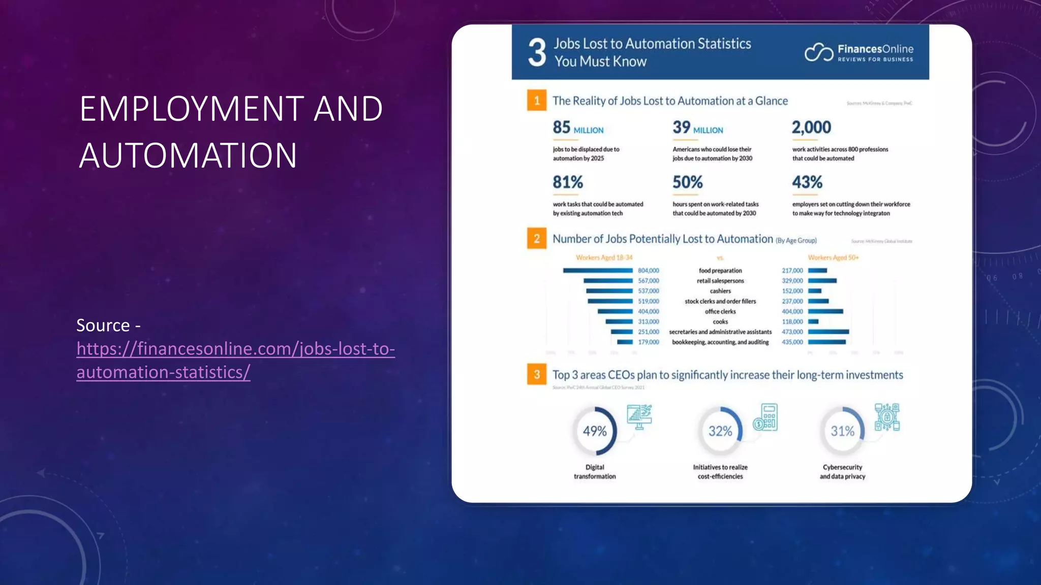 EMPLOYMENT AND
AUTOMATION
Source -
https://financesonline.com/jobs-lost-to-
automation-statistics/
 
