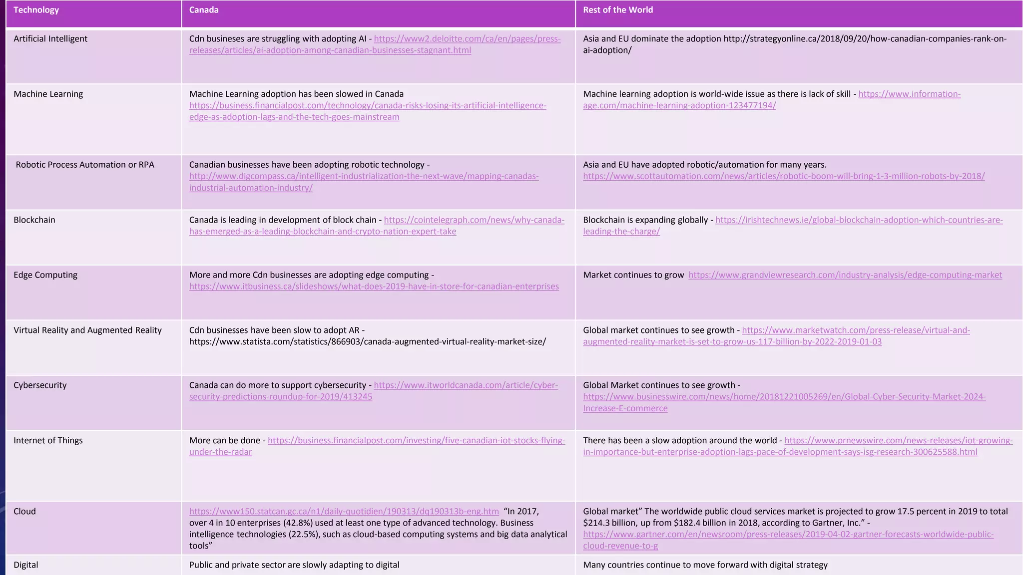 TOP TECHNOLOGY FOR 2019
Source - https://www.simplilearn.com/top-technology-trends-and-jobs-article
Technology Canada Rest of the World
Artificial Intelligent Cdn busineses are struggling with adopting AI - https://www2.deloitte.com/ca/en/pages/press-
releases/articles/ai-adoption-among-canadian-businesses-stagnant.html
Asia and EU dominate the adoption http://strategyonline.ca/2018/09/20/how-canadian-companies-rank-on-
ai-adoption/
Machine Learning Machine Learning adoption has been slowed in Canada
https://business.financialpost.com/technology/canada-risks-losing-its-artificial-intelligence-
edge-as-adoption-lags-and-the-tech-goes-mainstream
Machine learning adoption is world-wide issue as there is lack of skill - https://www.information-
age.com/machine-learning-adoption-123477194/
Robotic Process Automation or RPA Canadian businesses have been adopting robotic technology -
http://www.digcompass.ca/intelligent-industrialization-the-next-wave/mapping-canadas-
industrial-automation-industry/
Asia and EU have adopted robotic/automation for many years.
https://www.scottautomation.com/news/articles/robotic-boom-will-bring-1-3-million-robots-by-2018/
Blockchain Canada is leading in development of block chain - https://cointelegraph.com/news/why-canada-
has-emerged-as-a-leading-blockchain-and-crypto-nation-expert-take
Blockchain is expanding globally - https://irishtechnews.ie/global-blockchain-adoption-which-countries-are-
leading-the-charge/
Edge Computing More and more Cdn businesses are adopting edge computing -
https://www.itbusiness.ca/slideshows/what-does-2019-have-in-store-for-canadian-enterprises
Market continues to grow https://www.grandviewresearch.com/industry-analysis/edge-computing-market
Virtual Reality and Augmented Reality Cdn businesses have been slow to adopt AR -
https://www.statista.com/statistics/866903/canada-augmented-virtual-reality-market-size/
Global market continues to see growth - https://www.marketwatch.com/press-release/virtual-and-
augmented-reality-market-is-set-to-grow-us-117-billion-by-2022-2019-01-03
Cybersecurity Canada can do more to support cybersecurity - https://www.itworldcanada.com/article/cyber-
security-predictions-roundup-for-2019/413245
Global Market continues to see growth -
https://www.businesswire.com/news/home/20181221005269/en/Global-Cyber-Security-Market-2024-
Increase-E-commerce
Internet of Things More can be done - https://business.financialpost.com/investing/five-canadian-iot-stocks-flying-
under-the-radar
There has been a slow adoption around the world - https://www.prnewswire.com/news-releases/iot-growing-
in-importance-but-enterprise-adoption-lags-pace-of-development-says-isg-research-300625588.html
Cloud https://www150.statcan.gc.ca/n1/daily-quotidien/190313/dq190313b-eng.htm “In 2017,
over 4 in 10 enterprises (42.8%) used at least one type of advanced technology. Business
intelligence technologies (22.5%), such as cloud-based computing systems and big data analytical
tools”
Global market” The worldwide public cloud services market is projected to grow 17.5 percent in 2019 to total
$214.3 billion, up from $182.4 billion in 2018, according to Gartner, Inc.” -
https://www.gartner.com/en/newsroom/press-releases/2019-04-02-gartner-forecasts-worldwide-public-
cloud-revenue-to-g
Digital Public and private sector are slowly adapting to digital Many countries continue to move forward with digital strategy
 