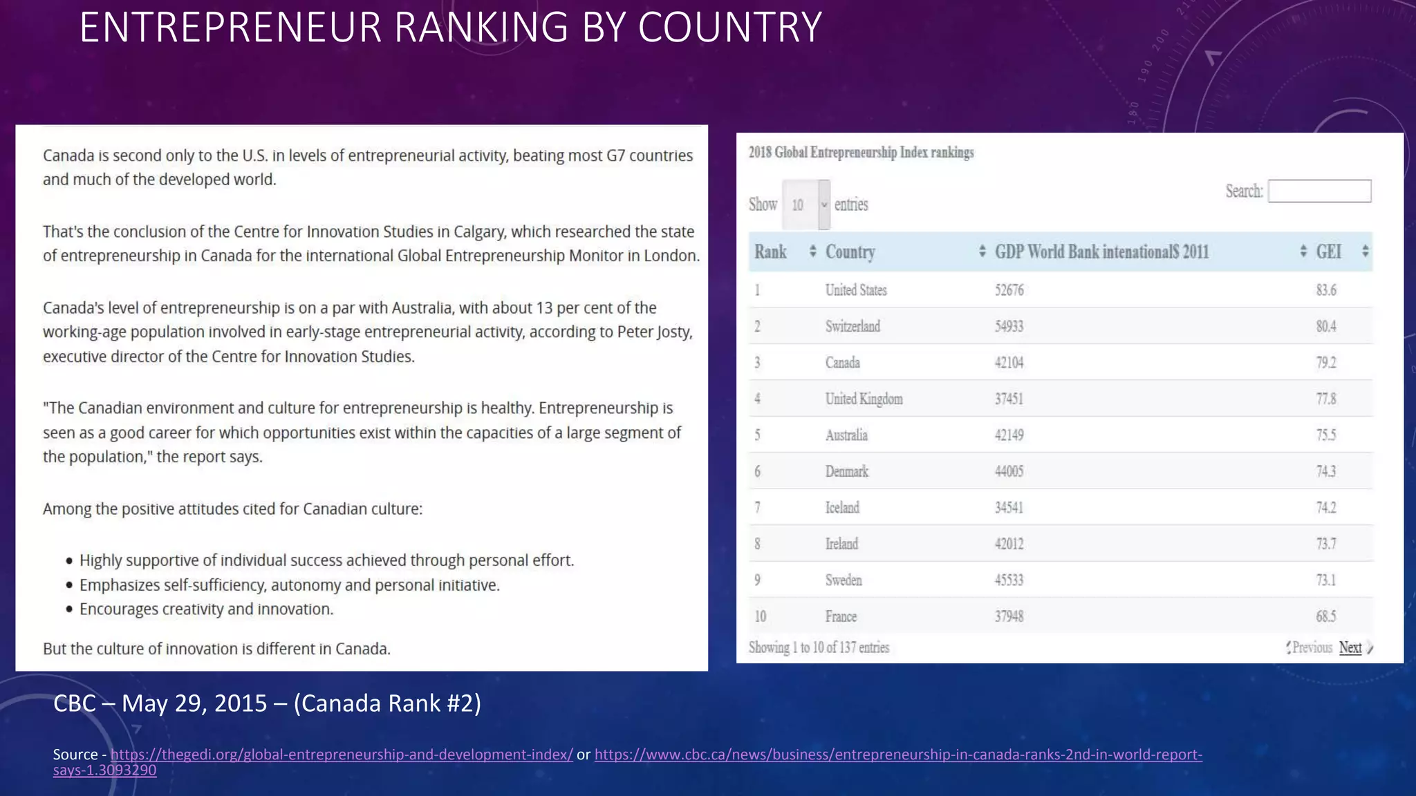 ENTREPRENEUR RANKING BY COUNTRY
Source - https://thegedi.org/global-entrepreneurship-and-development-index/ or https://www.cbc.ca/news/business/entrepreneurship-in-canada-ranks-2nd-in-world-report-
says-1.3093290
CBC – May 29, 2015 – (Canada Rank #2)
 