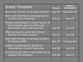 Dec-07 Feb-08 Provide faculty with a web presence to support this program Jan-08 Jan-08 Present workshops for faculty to demonstrate current resources In progress Nov-07 Work with Faculty to develop projects for Spring 2008 Jan-08 Oct-07 Offer services to area High School Faculty to create projects Jan-08 Sep-07 Present workshops to inform faculty of this program and how they can participate (BCC and area HS) Dec-07 Oct-07 Work with Workforce Development to contact area industries Nov/Dec-07 Sep-07 Work with Faculty to develop projects Actual/ Anticipated Estimate Grant Timeline 