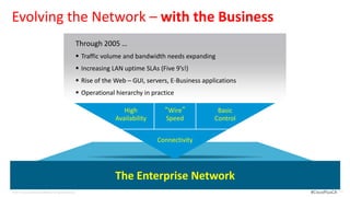 Evolving the Network – with the Business
                                                       Through 2005 …
                                                        Traffic volume and bandwidth needs expanding
                                                        Increasing LAN uptime SLAs (Five 9’s!)
                                                        Rise of the Web – GUI, servers, E-Business applications
                                                        Operational hierarchy in practice

                                                                        High          “Wire”             Basic
                                                                     Availability     Speed             Control


                                                                                    Connectivity




                                                                     The Enterprise Network
© 2012 Cisco and/or its affiliates. All rights reserved.                                                           #CiscoPlusCA   12
 