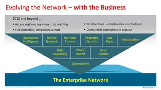 Evolving the Network – with the Business
            2012 and beyond …
             Access anytime, anywhere … to anything                                   No downtime – scheduled or unscheduled
             Full protection, compliance a must                                       Operational autonomics in practice

                                 Application               Unified      Non-Stop      Integrated         Ops
                                                                                                                 Virtualization
                                 Intelligence              Network       Comms         Security         Mgmt

                                                                  High          “Wire”              Basic
                                                               Availability     Speed              Control


                                                                              Connectivity




                                                               The Enterprise Network
© 2012 Cisco and/or its affiliates. All rights reserved.                                                                          #CiscoPlusCA   13
 