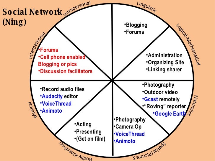 Technology Driven Differentiated Instruction