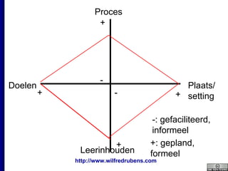 Proces Plaats/ setting Doelen Leerinhouden + + + + - - -: gefaciliteerd, informeel +: gepland, formeel 