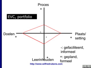 Proces Plaats/ setting Doelen Leerinhouden + + + + - - -: gefaciliteerd, informeel +: gepland, formeel EVC, portfolio 