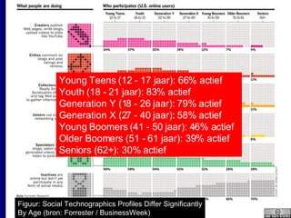 Generatieverschil Internetgebruik Figuur: Social Technographics Profiles Differ Significantly By Age (bron: Forrester / BusinessWeek)  Young Teens (12 - 17 jaar): 66% actief  Youth (18 - 21 jaar): 83% actief  Generation Y (18 - 26 jaar): 79% actief  Generation X (27 - 40 jaar): 58% actief  Young Boomers (41 - 50 jaar): 46% actief  Older Boomers (51 - 61 jaar): 39% actief  Seniors (62+): 30% actief   