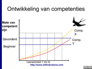 Ontwikkeling van competenties Mate van competent zijn Leeractiviteit 1 t/m N Comp. X Comp. Y Beginner Gevorderd 