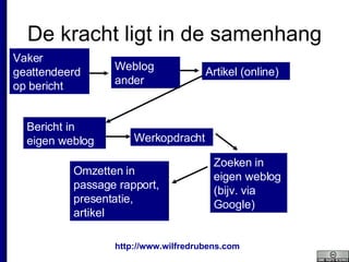 De kracht ligt in de samenhang Vaker geattendeerd op bericht Weblog ander Artikel (online) Bericht in eigen weblog Werkopdracht Zoeken in eigen weblog (bijv. via Google) Omzetten in passage rapport, presentatie, artikel 