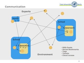35
School
Classroom
Home
School
Classroom
Communication
Experts
Environment
• RSS-Feeds
• Social Bookmarks
• Tags
• Tweets
• Cloud access