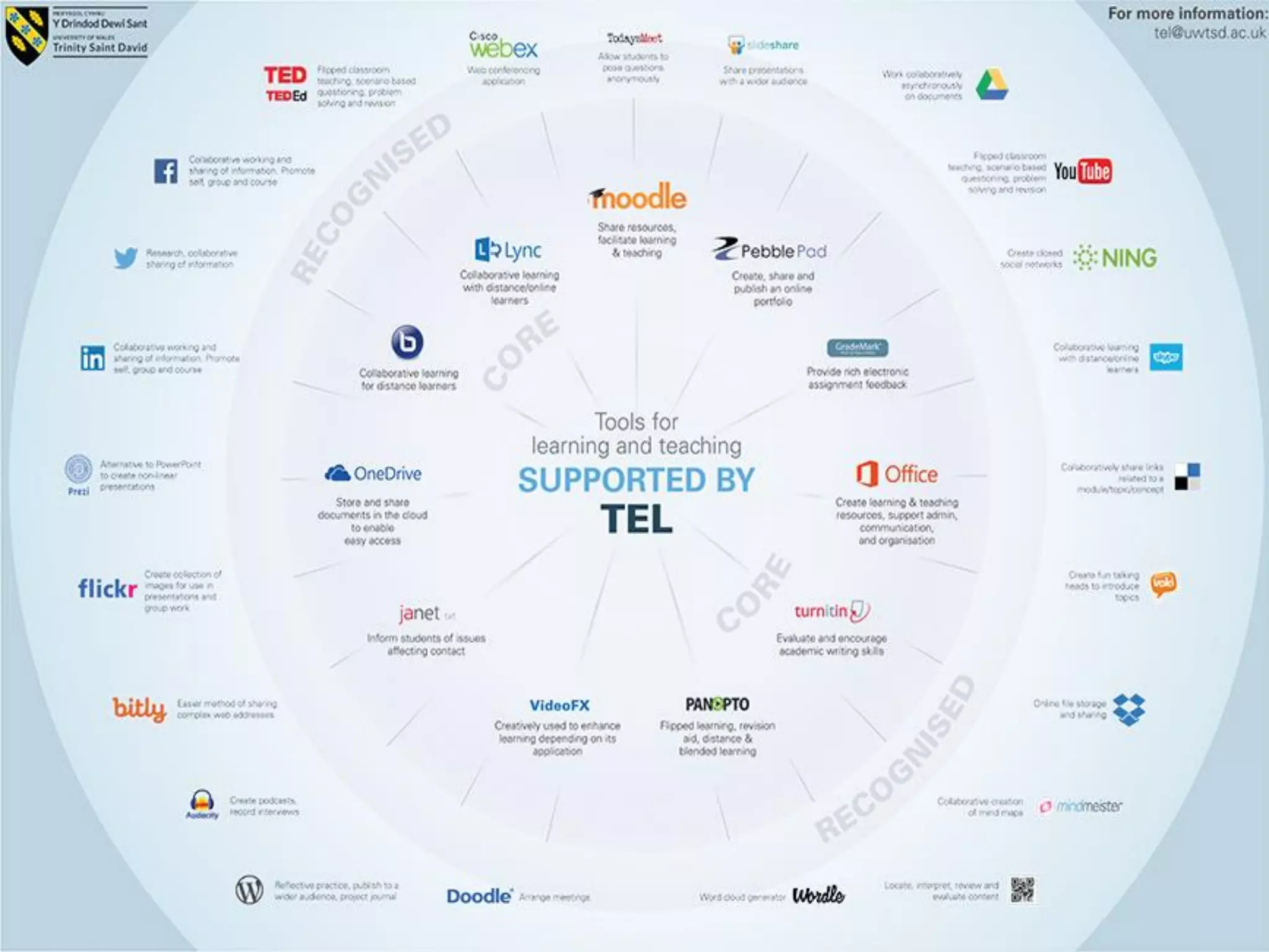 Tools for Learning & Teaching
 