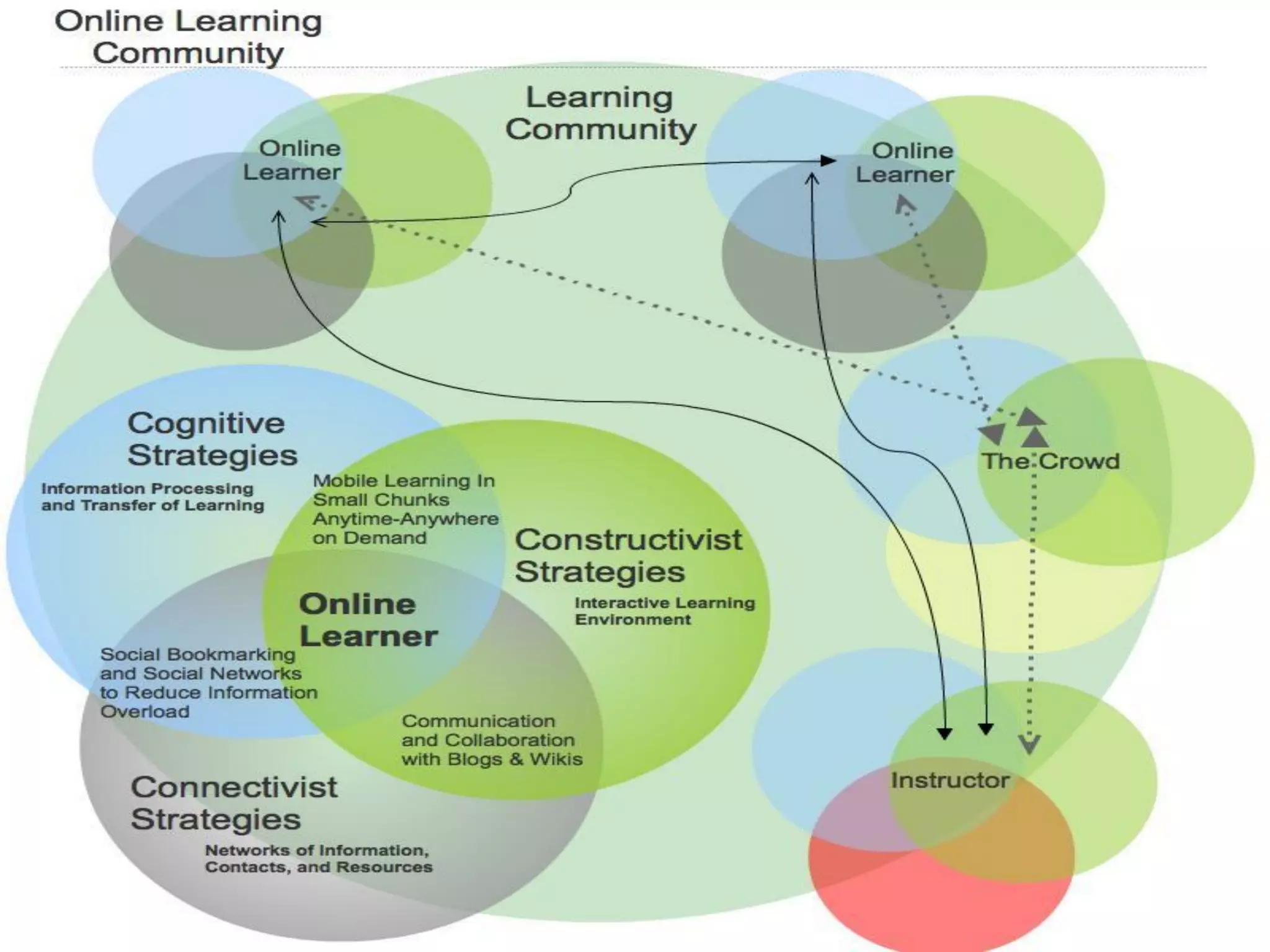 Online Learning Community
 