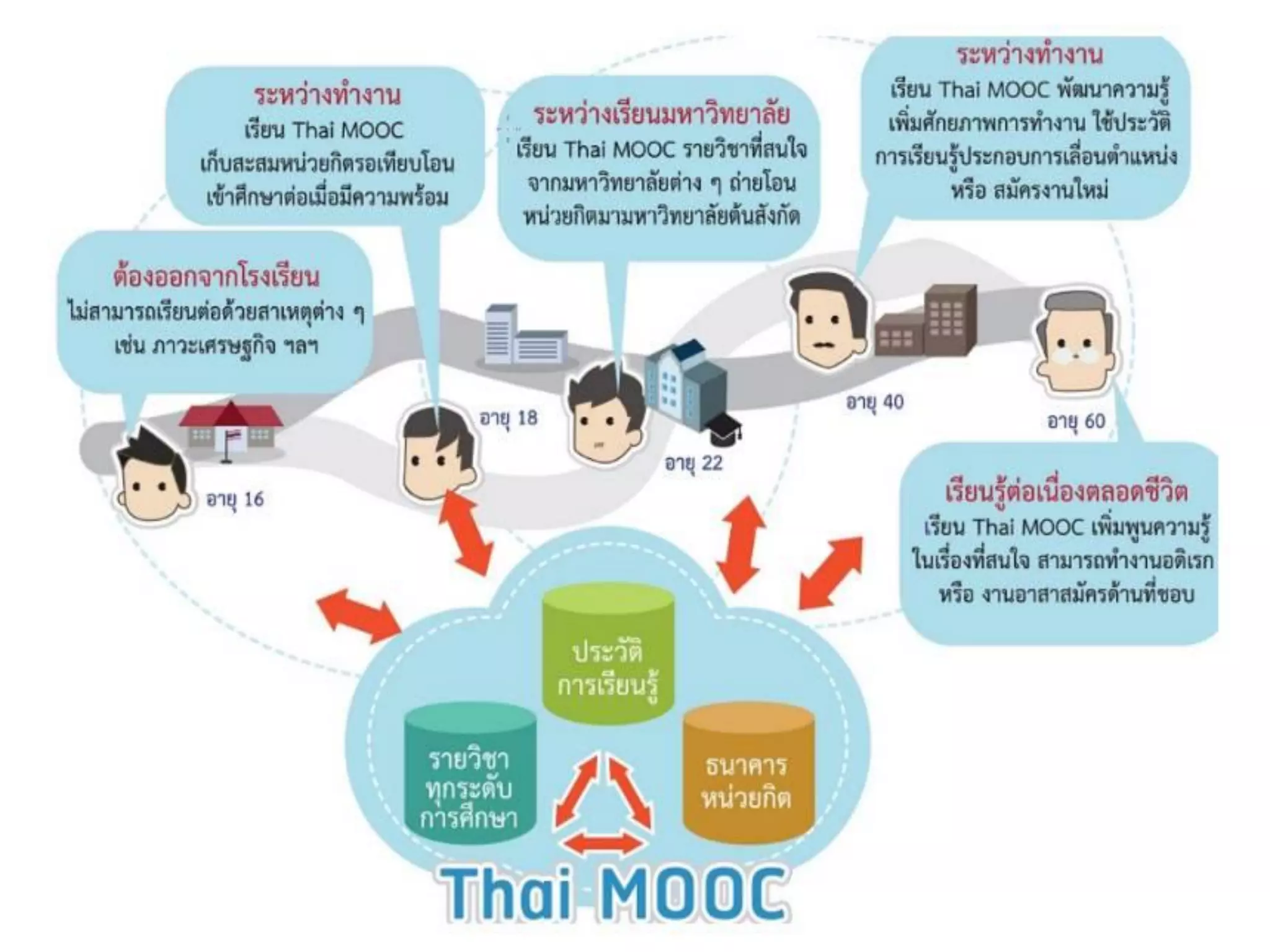 Thai MOOC
 