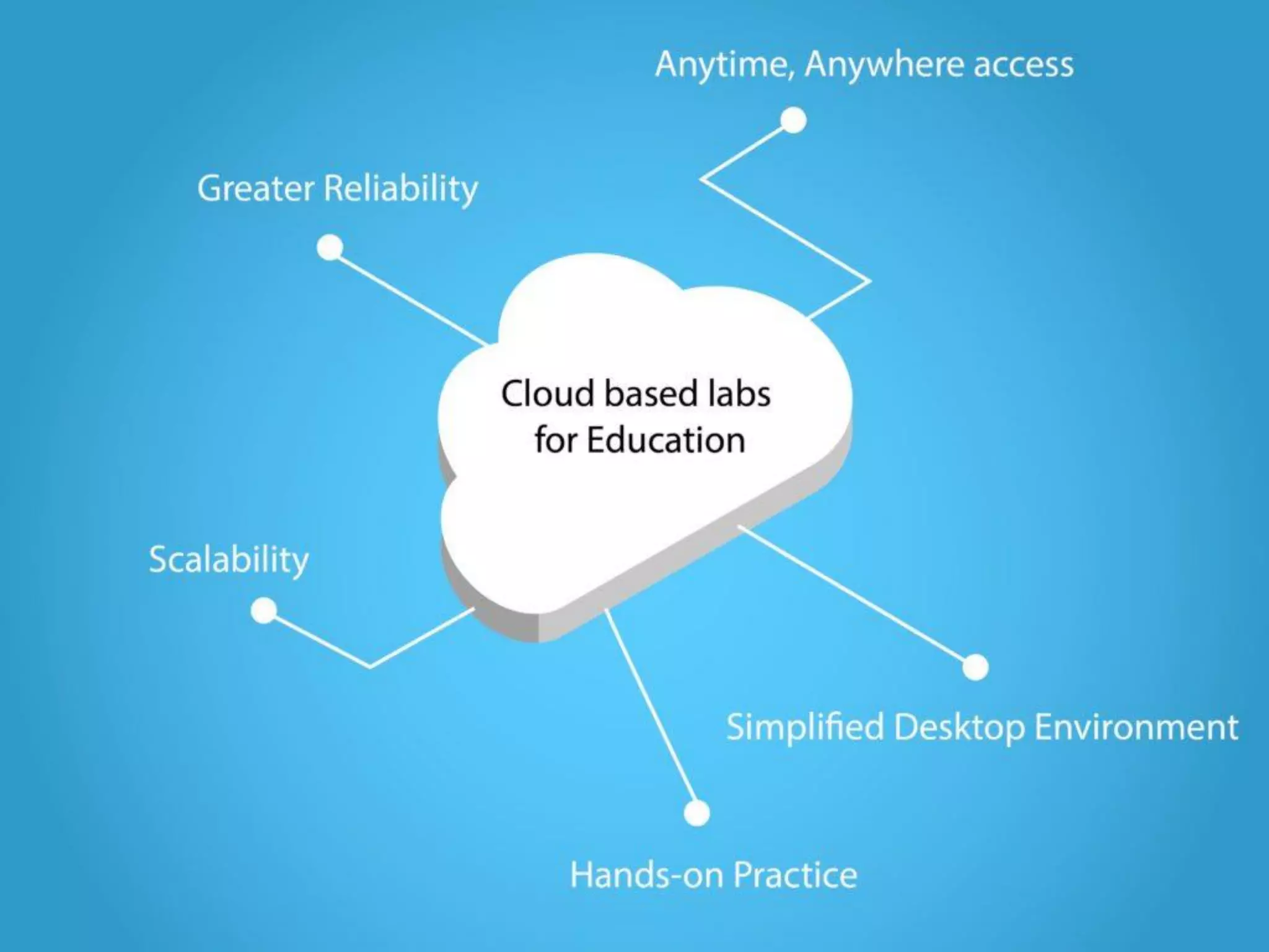 Cloud-based Education
 