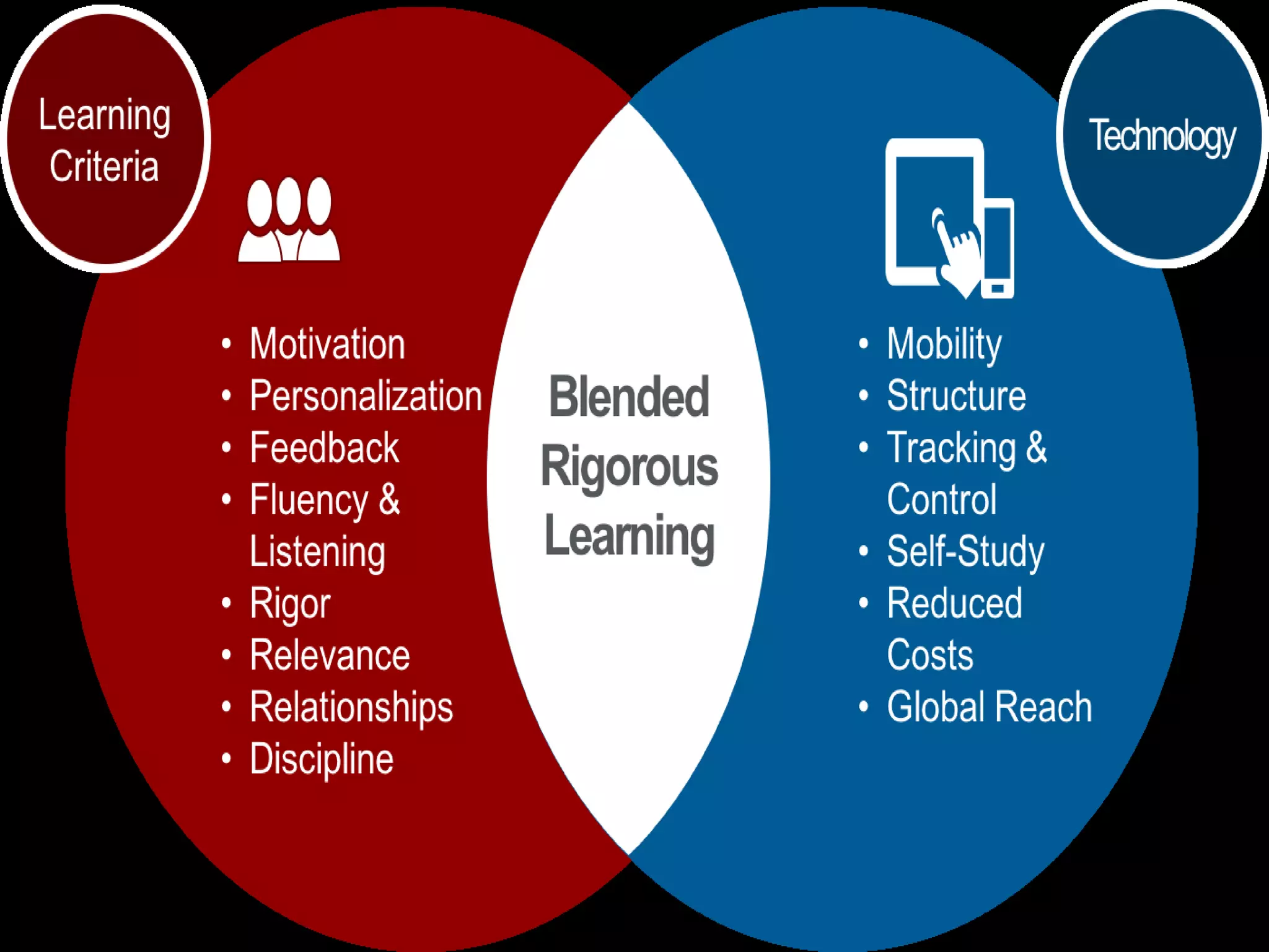 Blended Rigorous Learning
 
