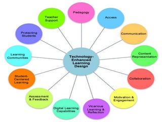 การเรียนรู้เสริมด้วย Technology enhanced learning1 | PDF