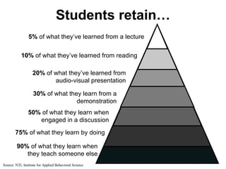 Students retain… 90%  of what they learn when they teach someone else 5%  of what they’ve learned from a lecture 10%  of what they’ve learned from reading 20%  of what they’ve learned from audio-visual presentation 30%  of what they learn from a demonstration 50%  of what they learn when engaged in a discussion 75%  of what they learn by doing Source: NTL Institute for Applied Behavioral Science  