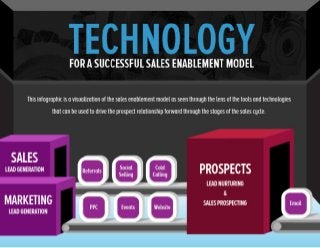 Technology for a Successful Sales Enablement Model