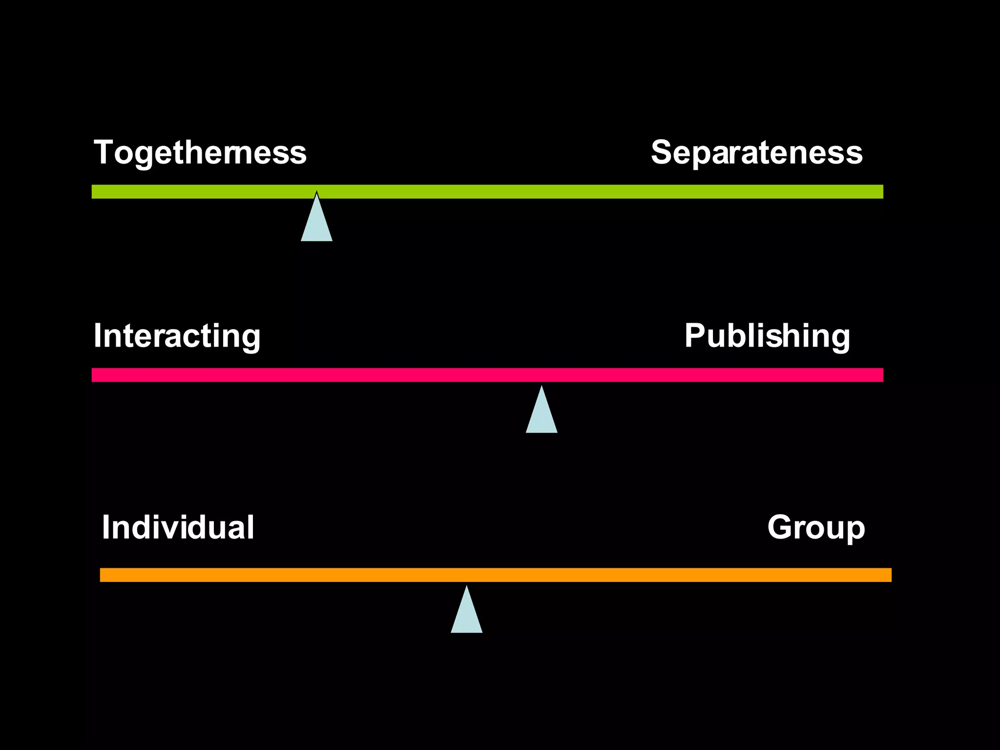 Togetherness  Separateness Interacting  Publishing Individual  Group 