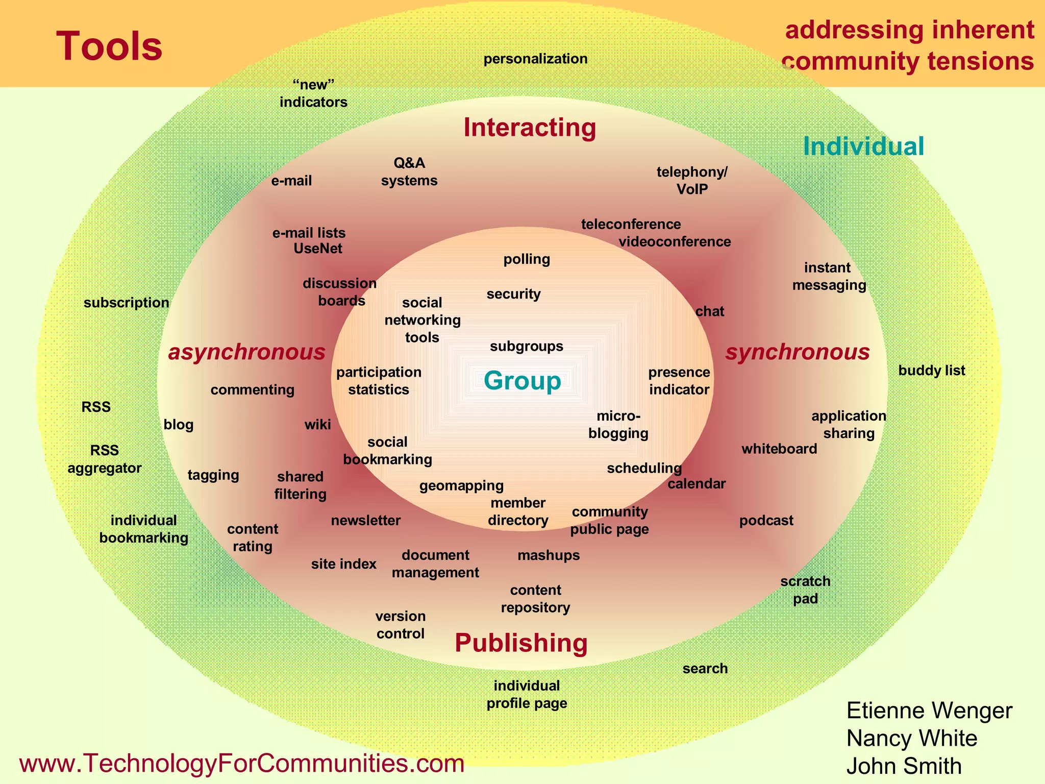 addressing inherent community tensions Tools Group asynchronous discussion  boards teleconference chat instant  messaging member directory wiki blog telephony/ VoIP individual profile page e-mail e-mail lists scratch pad RSS “ new” indicators subscription podcast content repository presence indicator buddy list security Q&A systems RSS aggregator newsletter calendar videoconference application sharing whiteboard site index participation statistics search subgroups personalization community public page version control document management UseNet content rating scheduling polling commenting social networking tools tagging individual bookmarking shared filtering geomapping www.TechnologyForCommunities.com Etienne Wenger Nancy White John Smith micro-blogging social bookmarking mashups Individual Interacting Publishing synchronous Group asynchronous 
