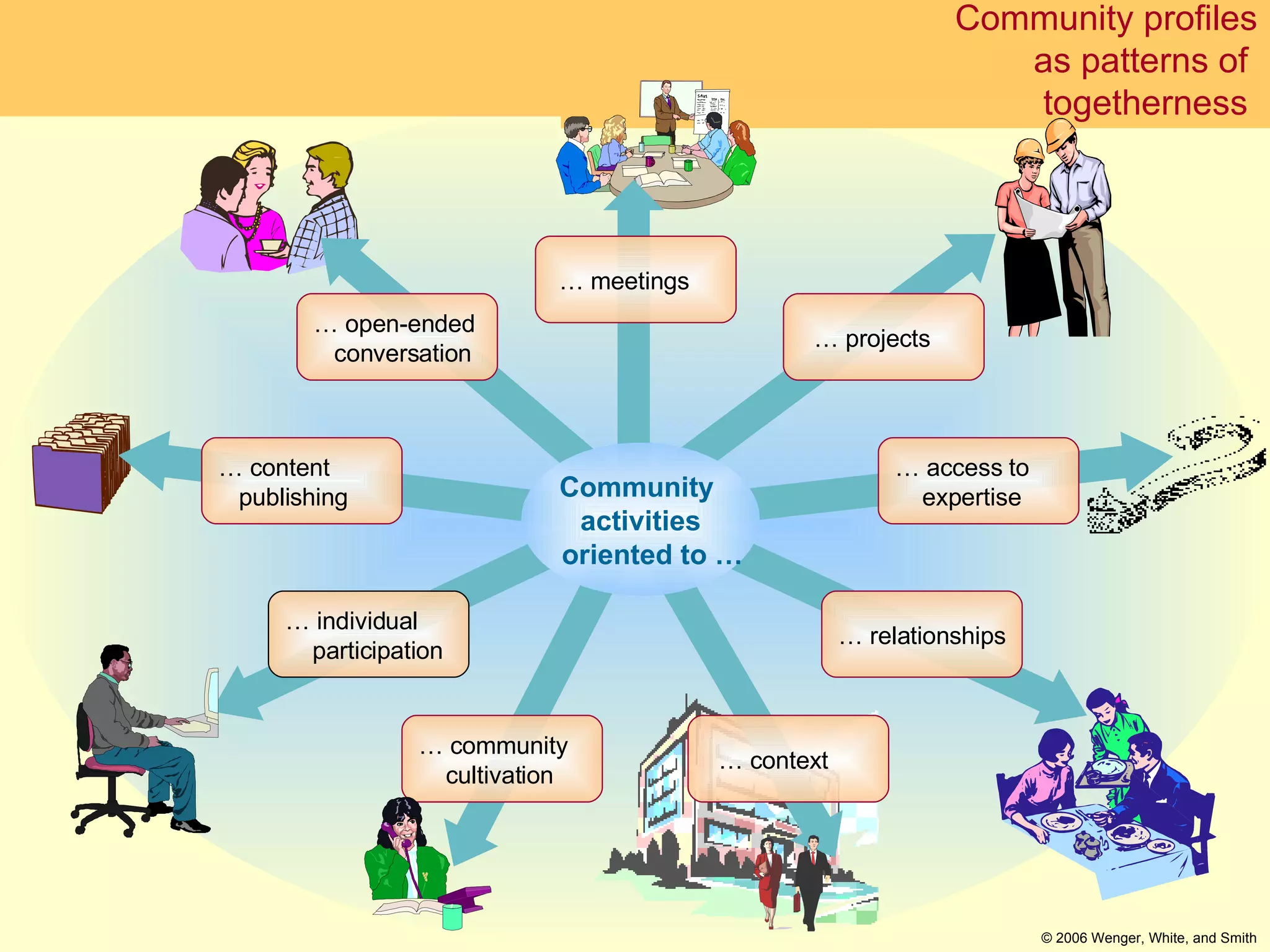 Community profiles as patterns of  togetherness  Community  activities   oriented to … …  meetings …  context …  community cultivation …  access to expertise …  projects …  open-ended   conversation …  content   publishing …  individual participation …  relationships © 2006 Wenger, White, and Smith 