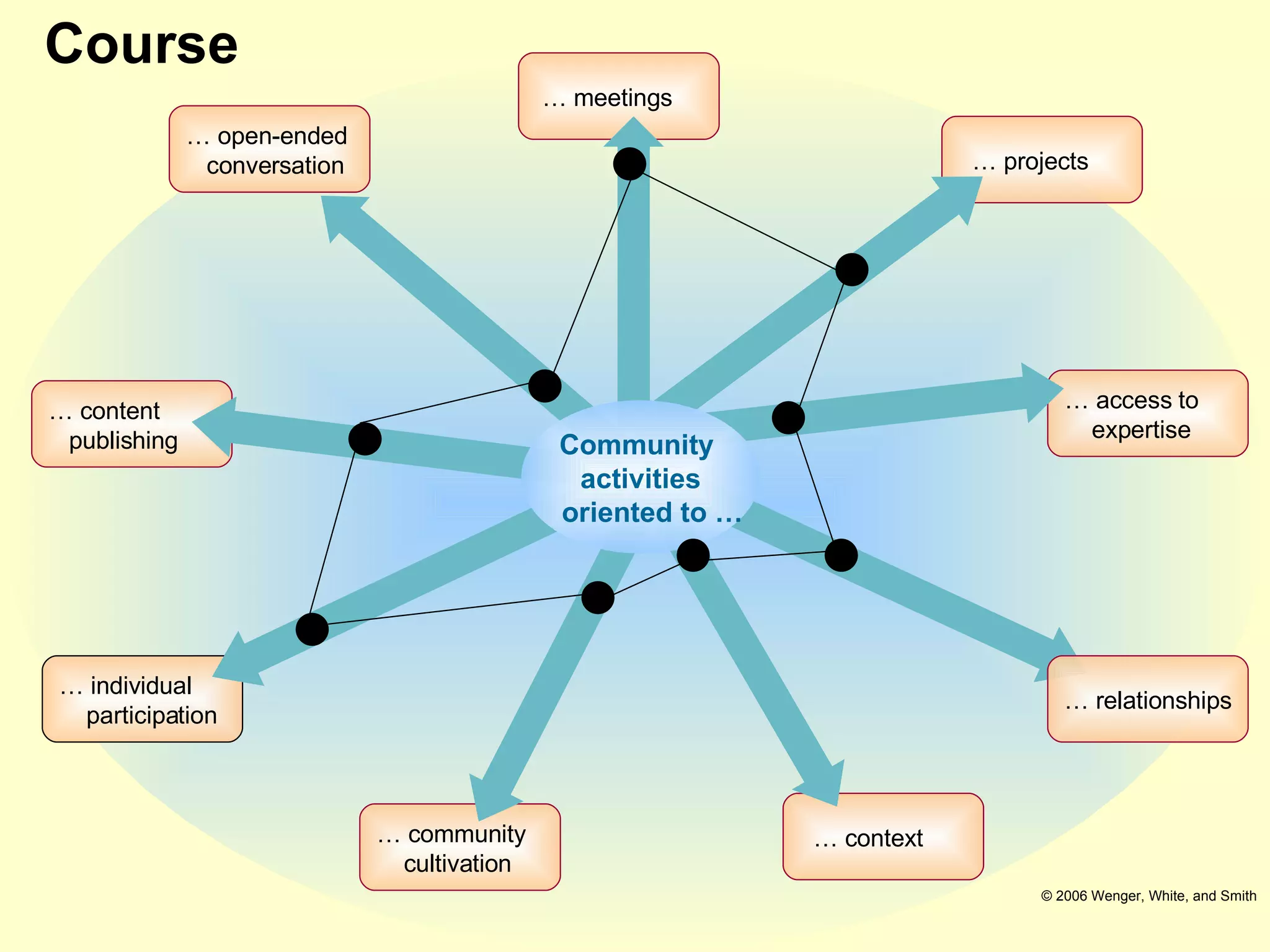…  meetings …  access to expertise …  context …  community cultivation …  projects …  open-ended   conversation …  content   publishing …  individual participation …  relationships © 2006 Wenger, White, and Smith Community  activities   oriented to … Course 