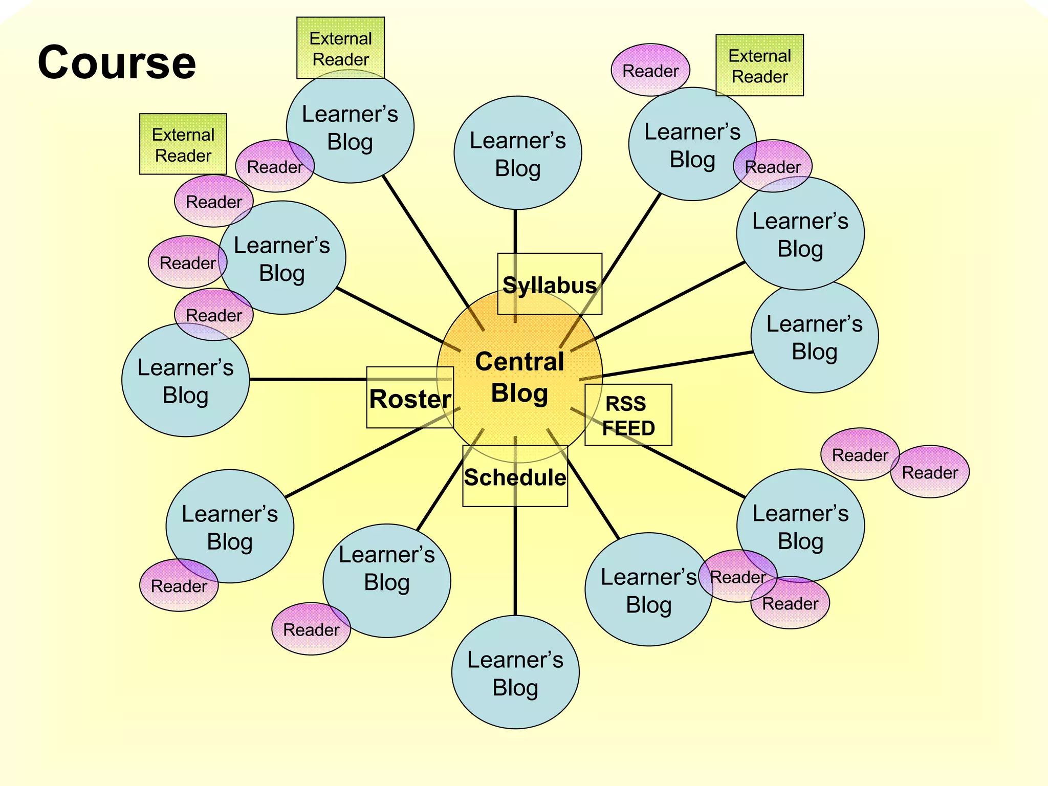 Learner’s Blog Learner’s Blog Learner’s Blog Learner’s Blog Learner’s Blog Learner’s Blog Learner’s Blog Learner’s Blog Learner’s Blog Learner’s Blog Learner’s Blog Learner’s Blog Central Blog External Reader External Reader RSS  FEED Reader Reader Reader Reader Reader Reader Reader Reader Reader Reader Reader Reader External Reader Roster Syllabus Schedule Course 