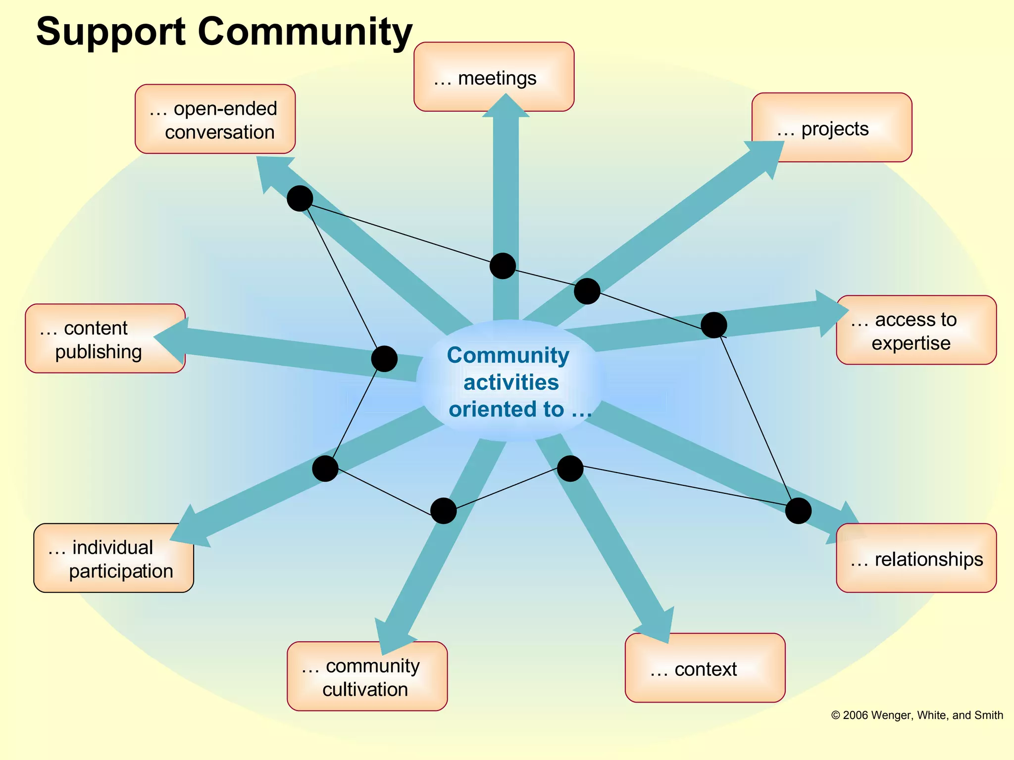 Support Community …  meetings …  access to expertise …  context …  community cultivation …  projects …  open-ended   conversation …  content   publishing …  individual participation …  relationships © 2006 Wenger, White, and Smith Community  activities   oriented to … 