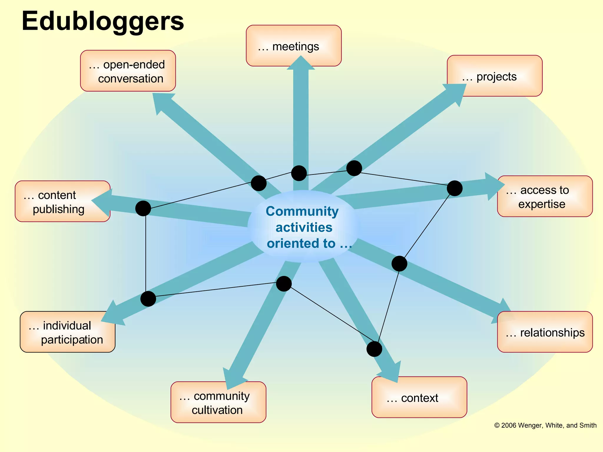 …  meetings …  access to expertise …  context …  community cultivation …  projects …  open-ended   conversation …  content   publishing …  individual participation …  relationships © 2006 Wenger, White, and Smith Community  activities   oriented to … Edubloggers 