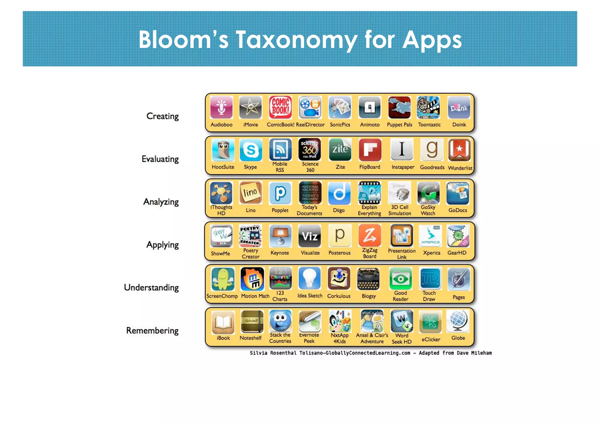 Bloom’s Taxonomy for Apps

 